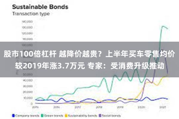 股市100倍杠杆 越降价越贵？上半年买车零售均价较2019年涨3.7万元 专家：受消费升级推动