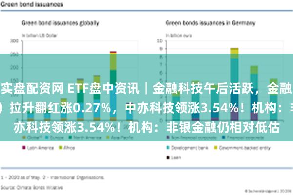 实盘配资网 ETF盘中资讯｜金融科技午后活跃，金融科技ETF（159851）拉升翻红涨0.27%，中亦科技领涨3.54%！机构：非银金融仍相对低估