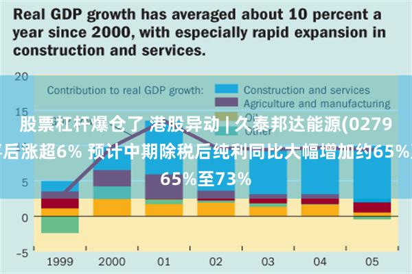 股票杠杆爆仓了 港股异动 | 久泰邦达能源(02798)盈喜后涨超6% 预计中期除税后纯利同比大幅增加约65%至73%